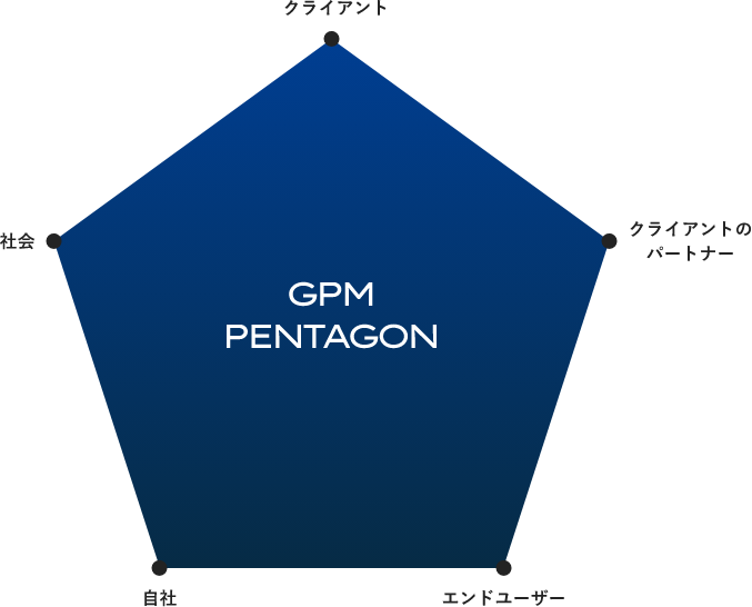 GPM PENTAGON 図
