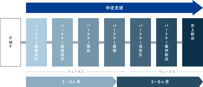 Growth Partner makerの定義する成功ロードマップ画像