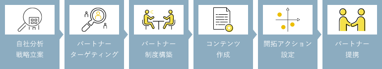 パートナー戦略設計～パートナー提携までのロードマップ画像